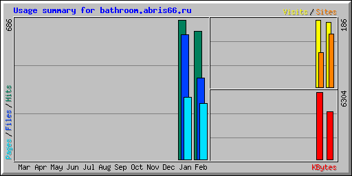 Usage summary for bathroom.abris66.ru